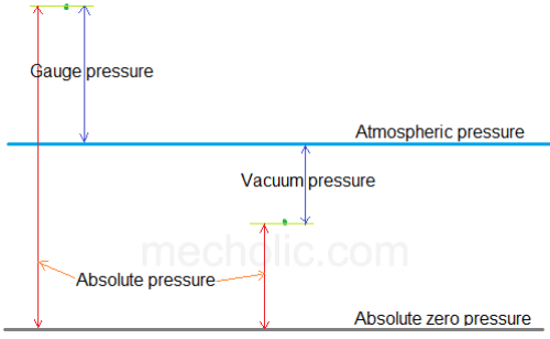 آشنایی با انواع فشار (Pressure)